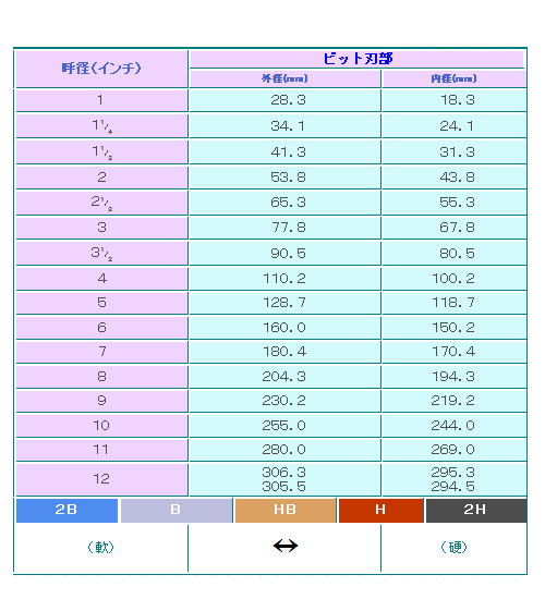 シブヤ シブヤ(SHIBUYA) ダイヤモンドビット SSSビットセット 3インチ