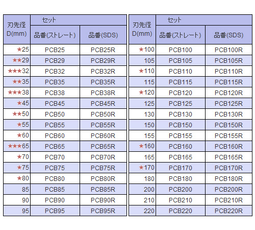 ブロック用ドライモンドコアドリル 乾式 (ポリクリック)210mm SDS